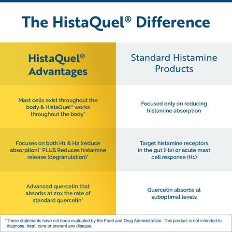 HistaQuel Advantages