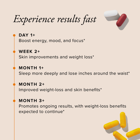 Text detailing the benefits of a supplement program with pill illustrations on a beige background