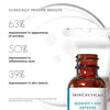 SkinCeuticals Blemish + Age Defense bottle with clinical results on a white background